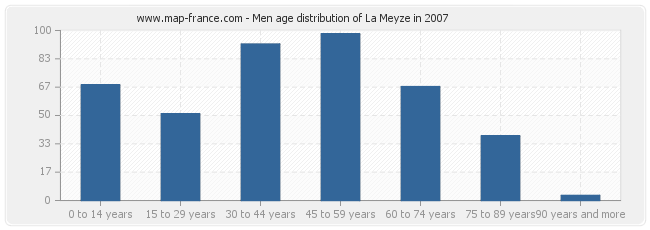 Men age distribution of La Meyze in 2007